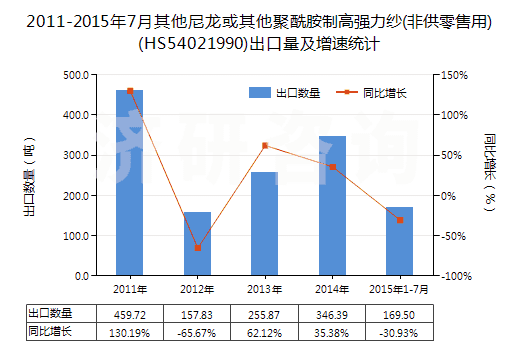 2011-2015年7月其他尼龍或其他聚酰胺制高強(qiáng)力紗(非供零售用)(HS54021990)出口量及增速統(tǒng)計(jì)